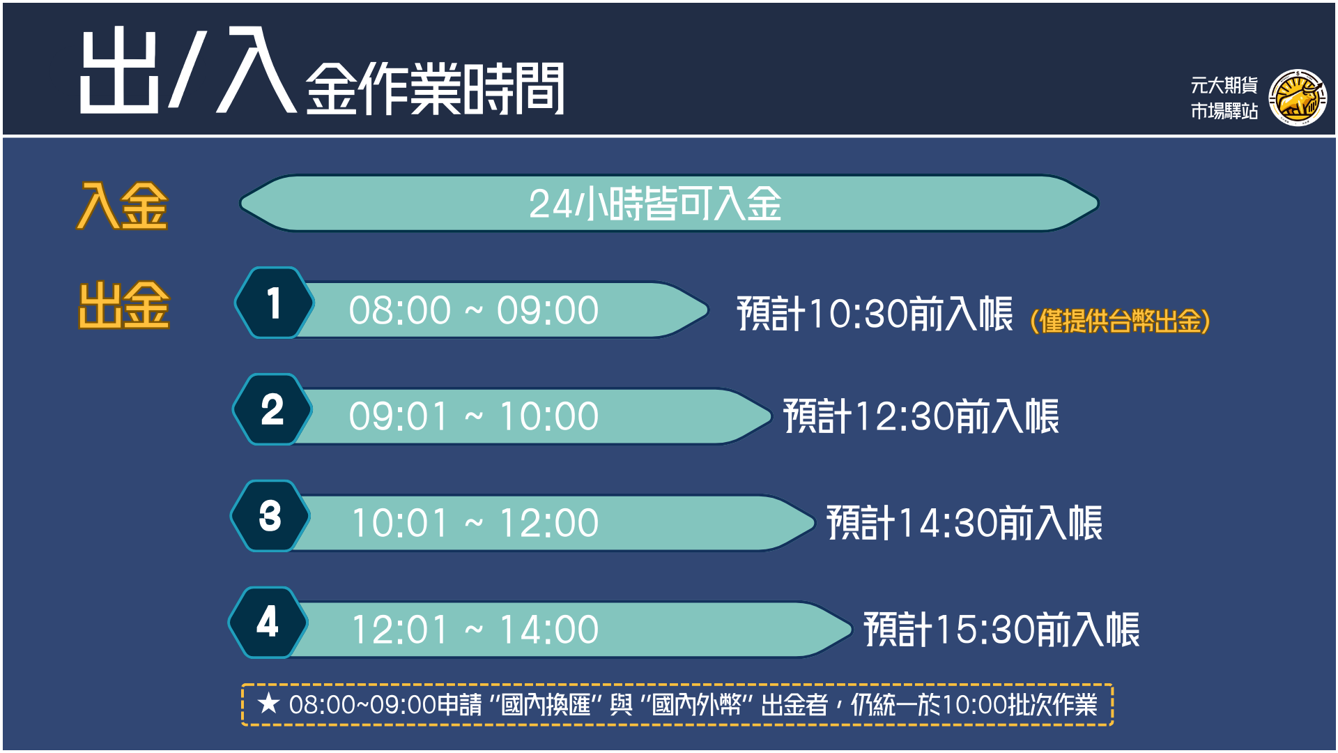 出入金時間