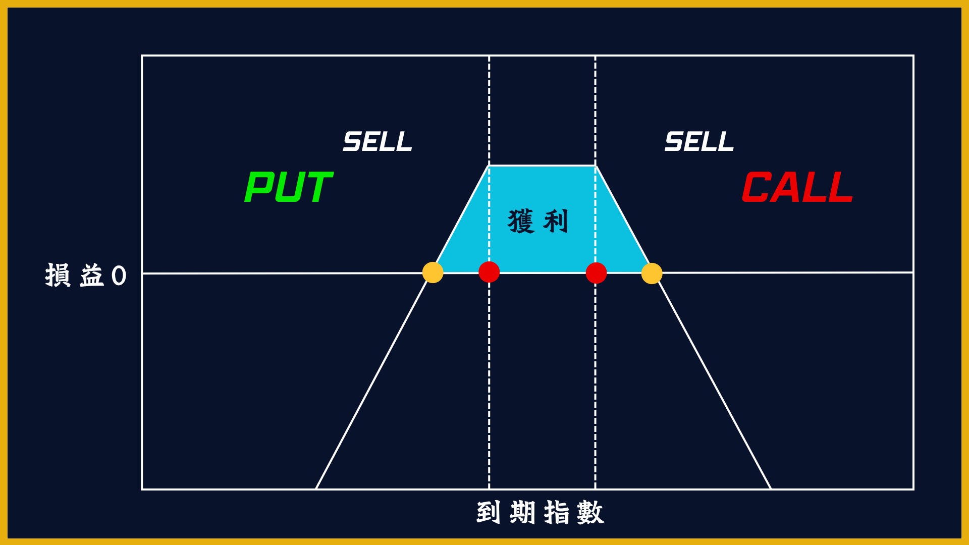 盤整策略